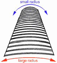 Compound Radius Fretboard