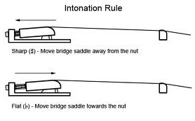 Intonation Adjustment