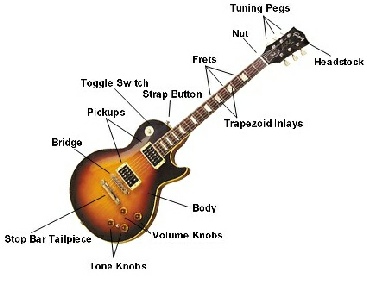 Parts of the guitar