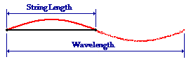 Frequency Wavelength